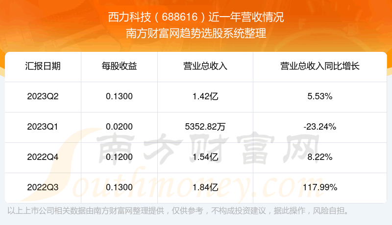 �������Ƽ�688616��ƱӪ����ô����