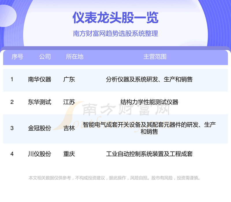 《仪表板块的四大龙头股》