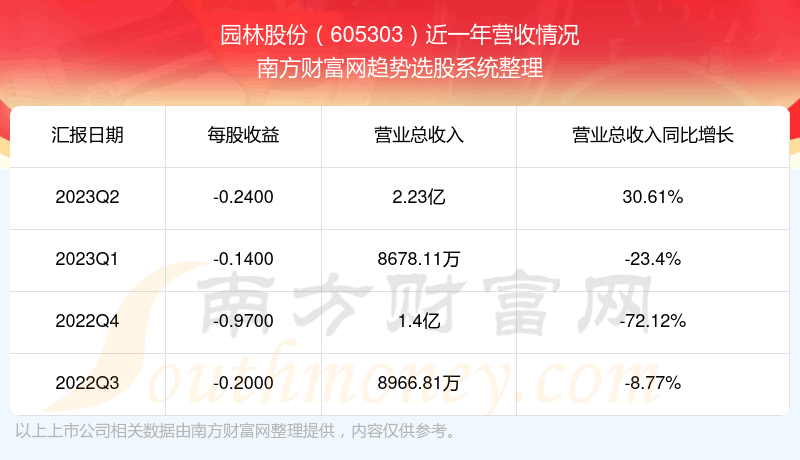 《园林股份现在股票走势怎么样605303营收情况》