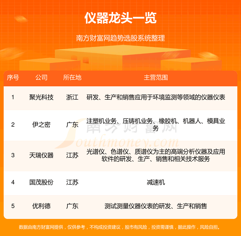 《仪器行业5只优质龙头股10/25》