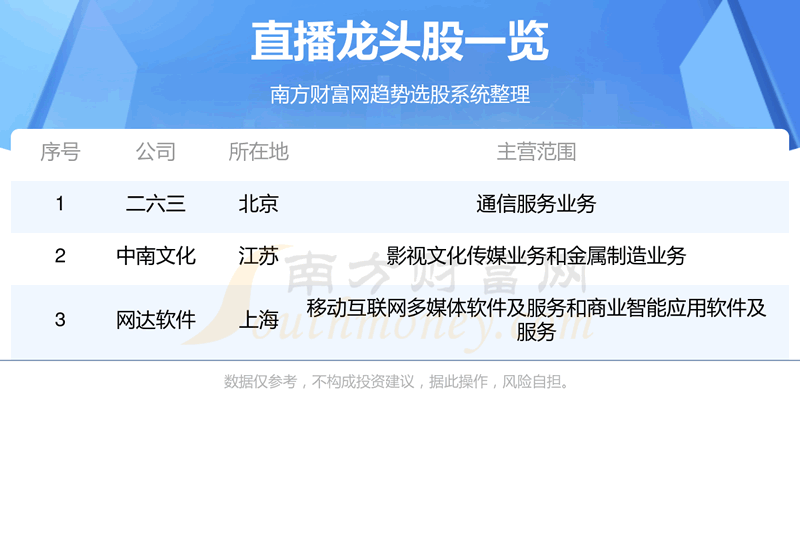 《这3家直播龙头企业值得关注》