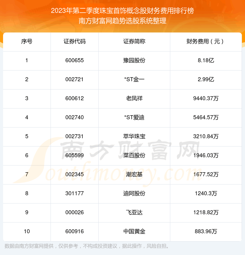《珠宝首饰概念股|2023年第二季度财务费用十大排名》