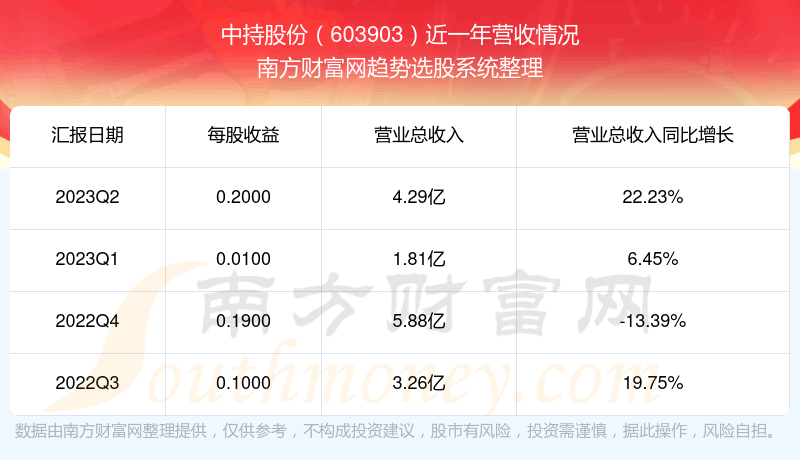 ���гֹɷ�603903��Ʊ������ô����������ò��á�