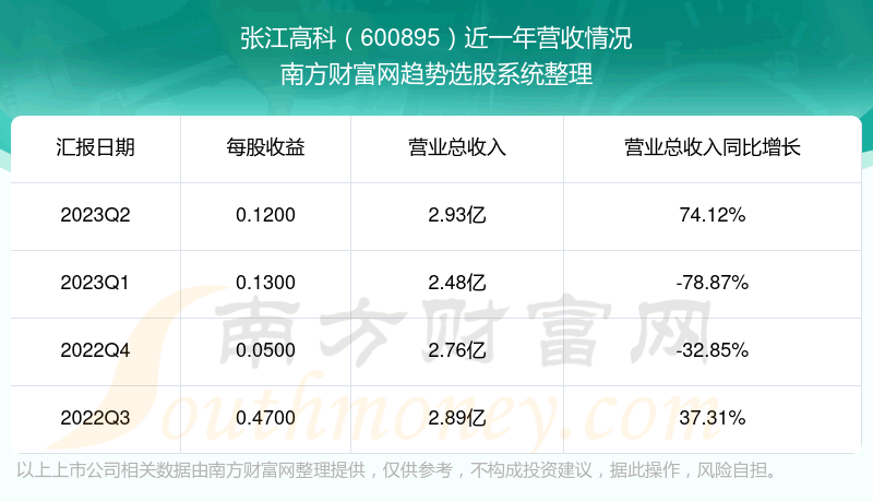 《张江高科股票怎么样》