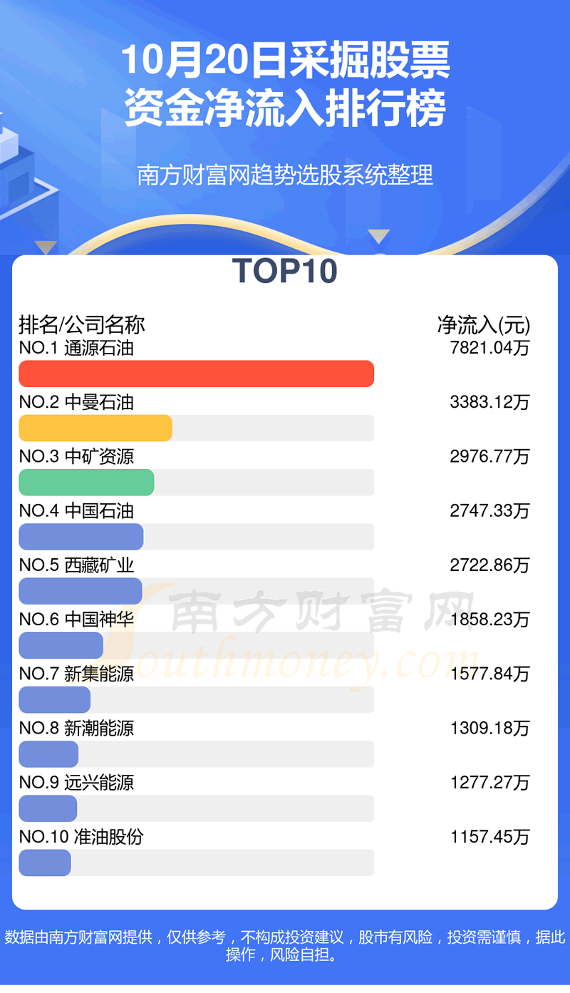 《【资金流向】10月20日采掘股票资金流向一览》