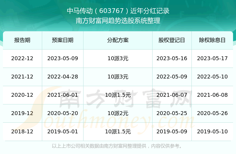 《中马传动股票每年分红多不多》
