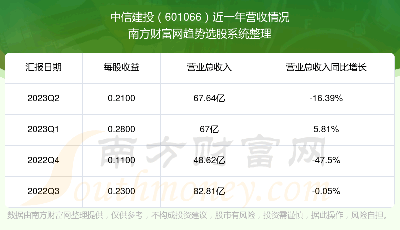 《中信建投601066股票走势怎样》