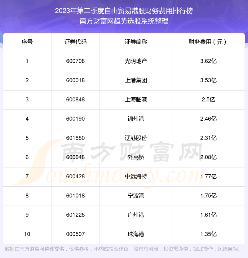 《【自由贸易港股】2023年第二季度财务费用前十榜单》
