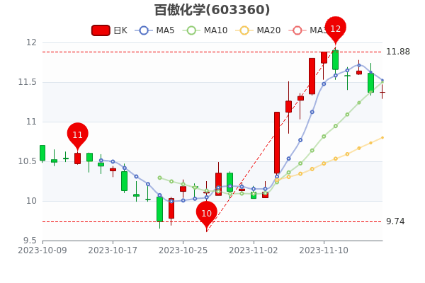 《11月17日百傲化学换手率达1%》