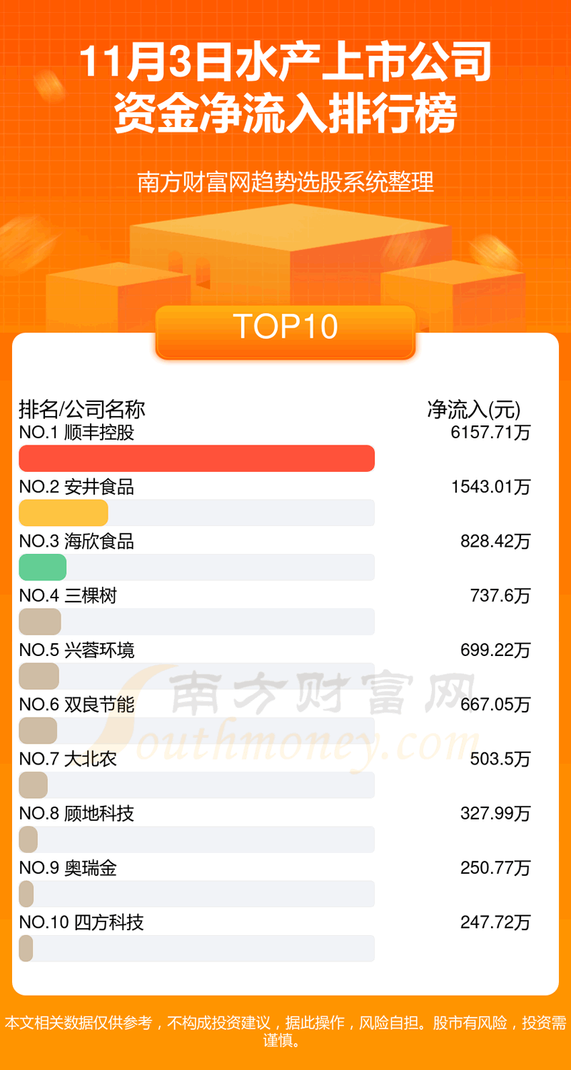《11月3日资金流向复盘水产上市公司》