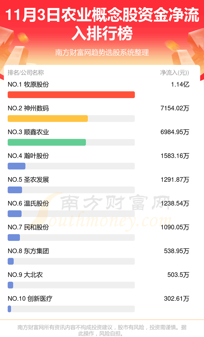 《11月3日资金流向|农业概念股》