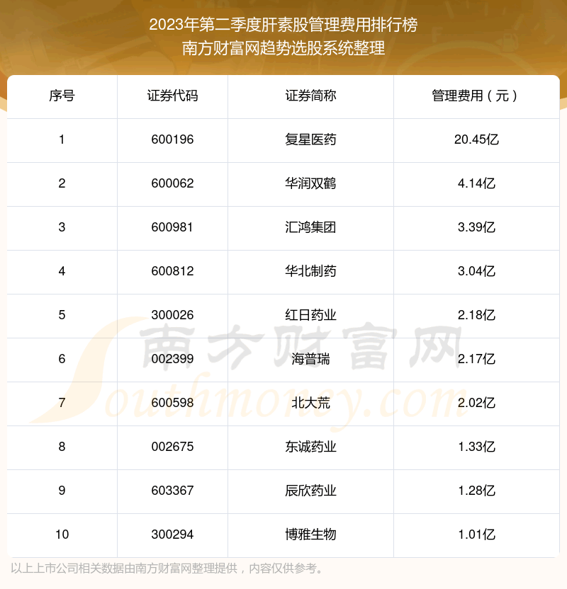 《2023年第二季度肝素股管理费用排名前十附名单》