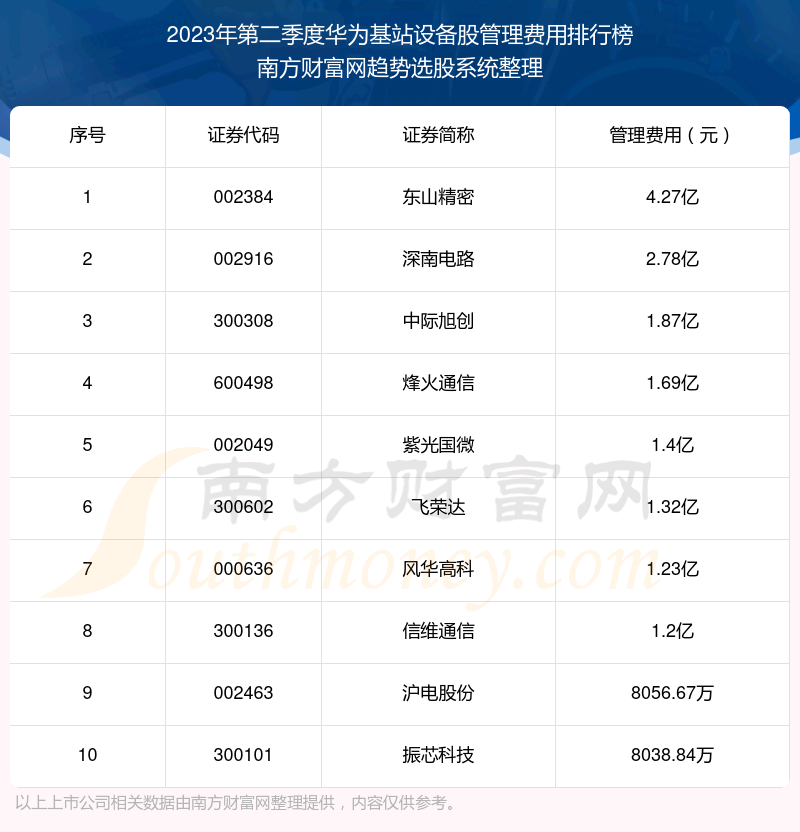《2023年第二季度华为基站设备股管理费用排行榜前十附名单》