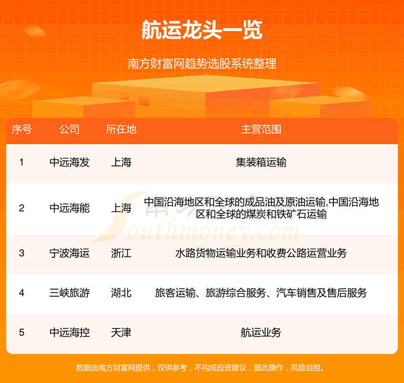 《2023年五大航运龙头股一览12/6》