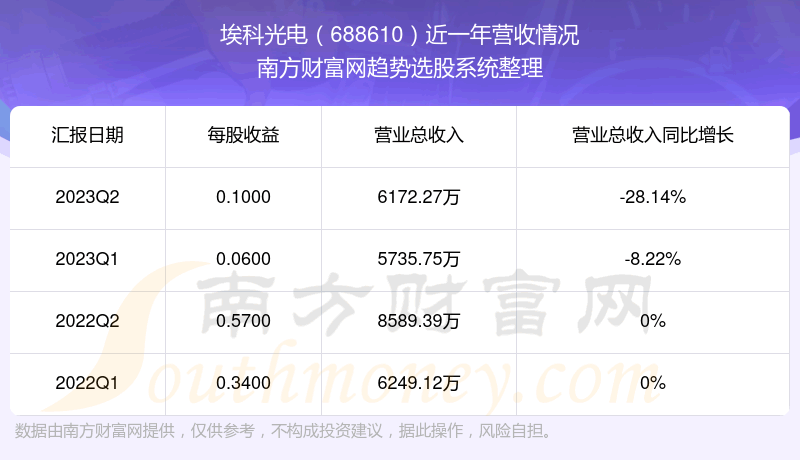 《埃科光电现在股票走势怎么样688610营收情况》