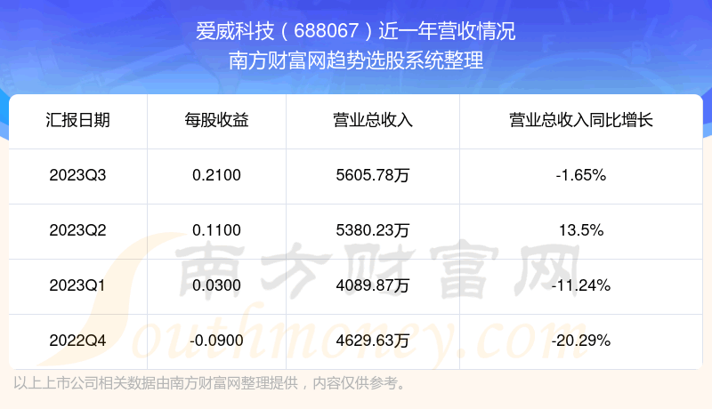 《爱威科技股票怎么样》