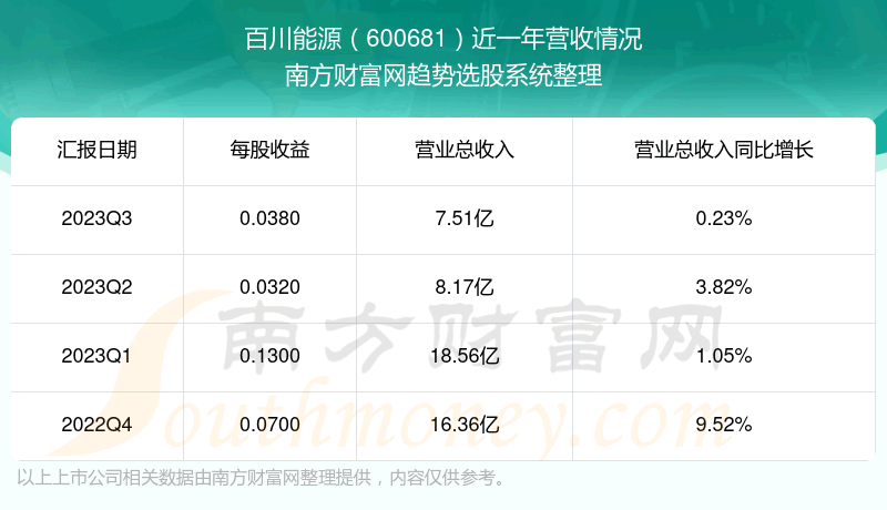 《百川能源600681目前股票行情怎样》