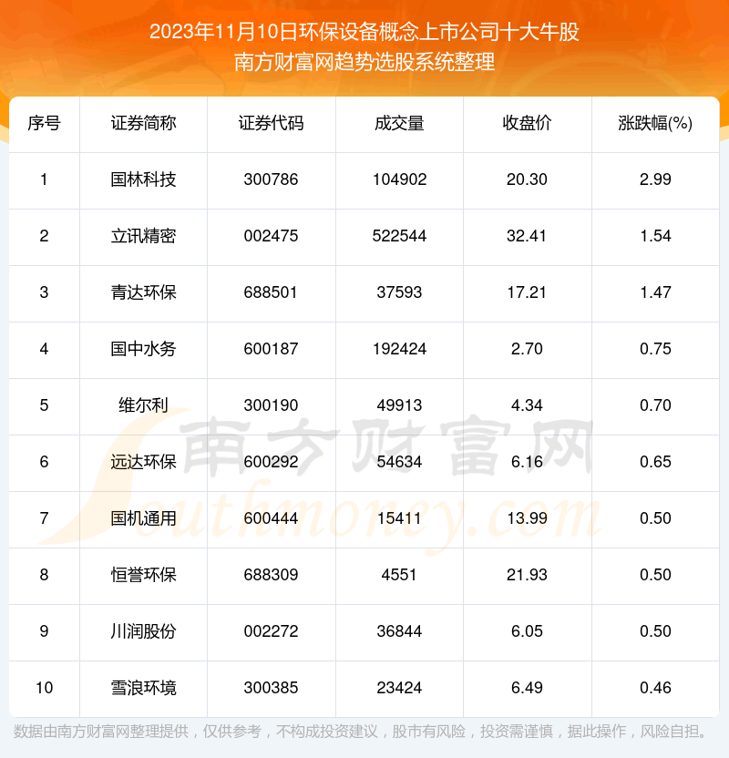 《板块复盘|环保设备概念上市公司十大牛股名单》