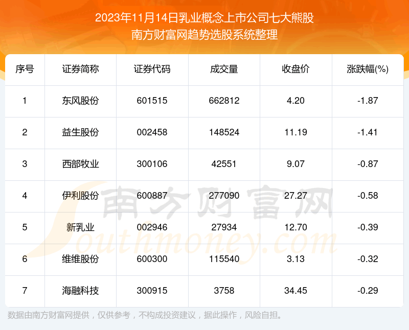 《板块复盘|乳业概念上市公司七大熊股一览》
