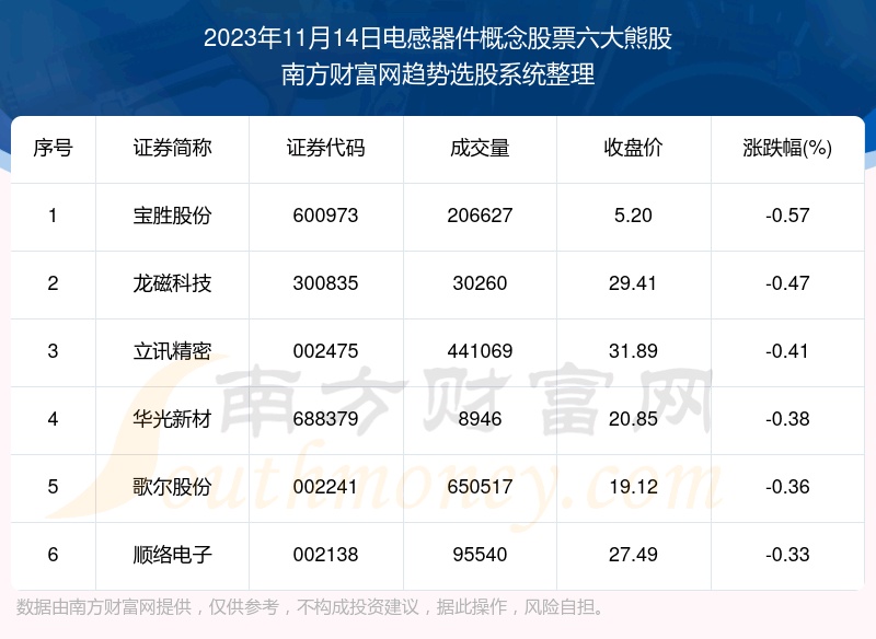 《板块复盘|电感器件概念股票六大熊股一览》