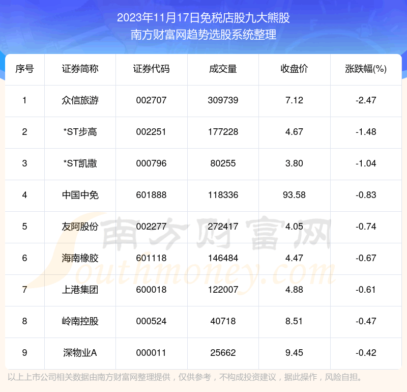 《板块复盘|免税店股九大熊股》