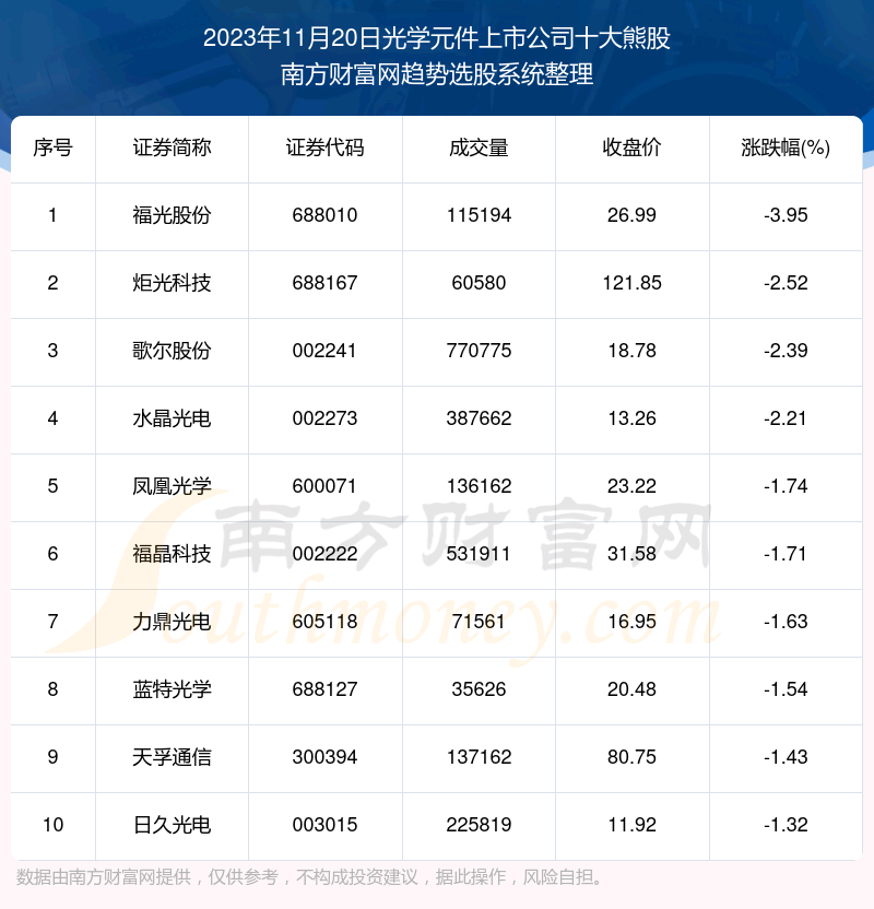 《板块复盘|光学元件上市公司十大熊股》