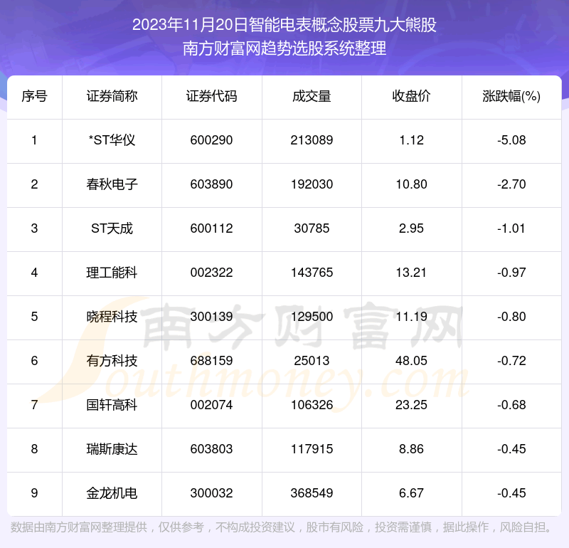 《板块复盘|智能电表概念股票九大熊股一览》