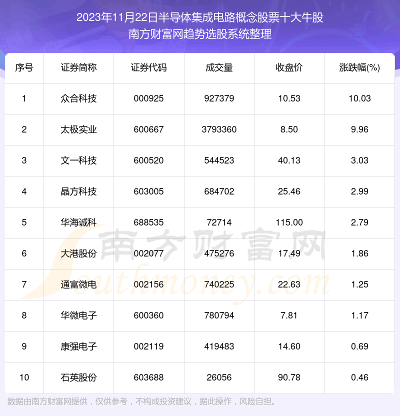 《板块复盘|半导体集成电路概念股票十大牛股名单》