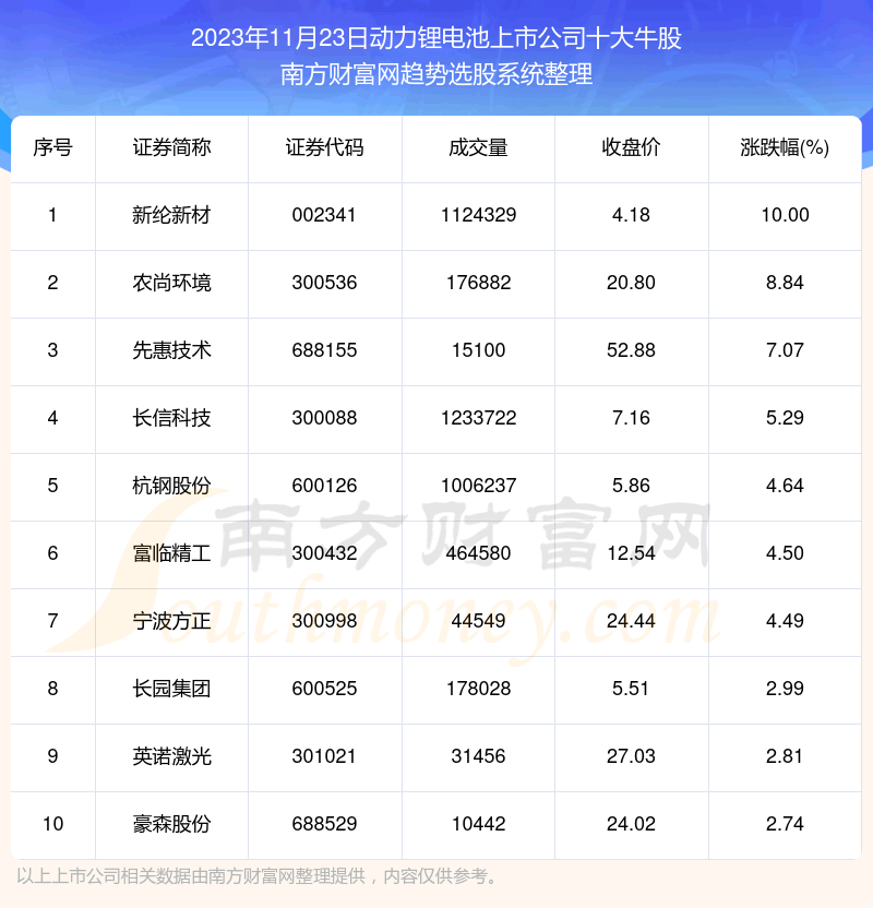 《板块复盘|动力锂电池上市公司十大牛股一览》