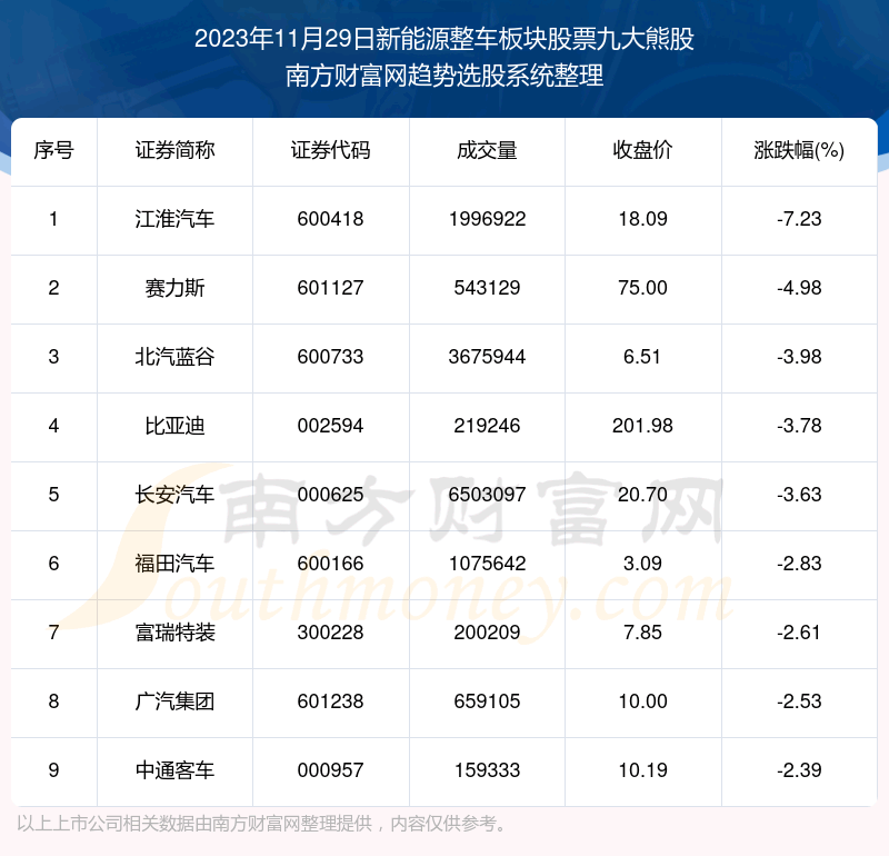 《板块复盘|新能源整车板块股票九大熊股名单》