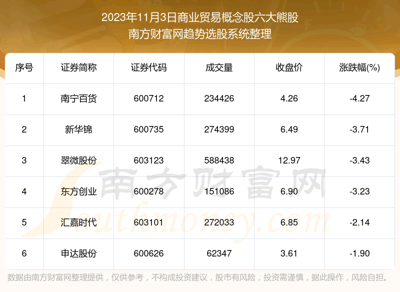 《板块复盘|商业贸易概念股六大熊股一览》