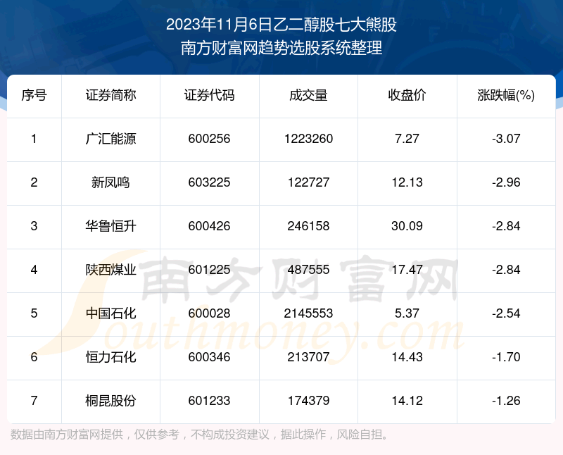 《板块复盘|乙二醇股七大熊股一览》