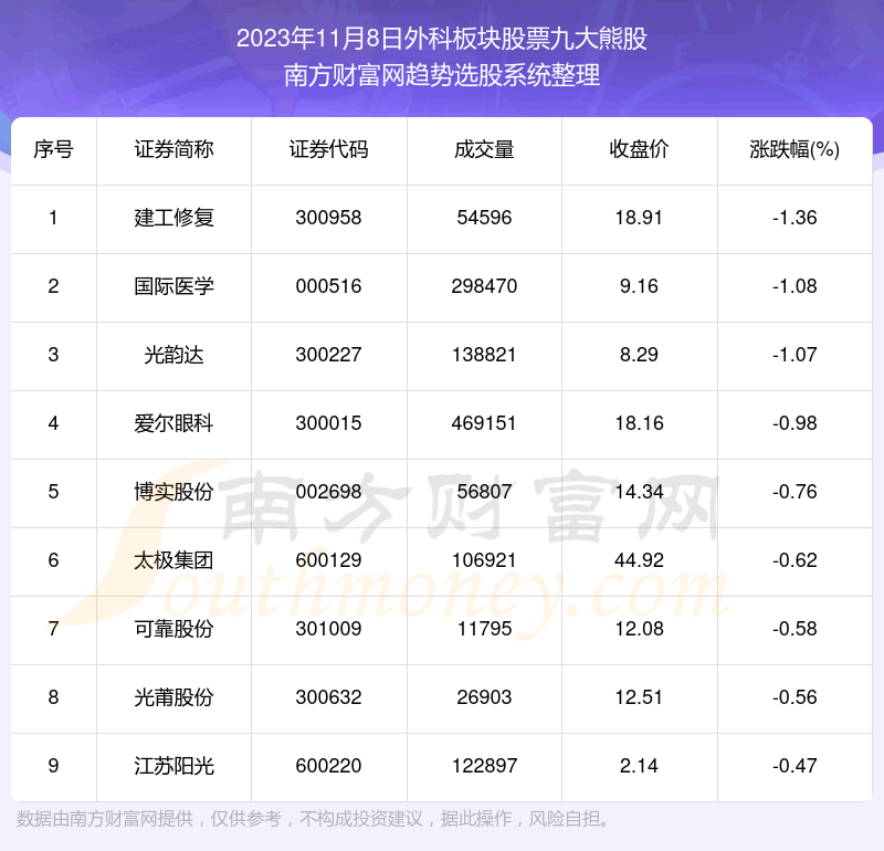 《板块复盘|外科板块股票九大熊股》