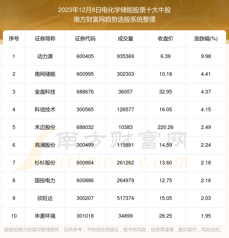 《板块复盘|电化学储能股票十大牛股名单》