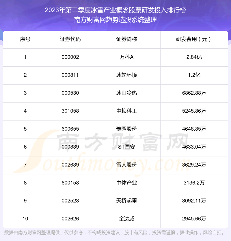 《冰雪产业概念股票研发投入榜单2023年第二季度前十名单》
