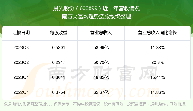 《晨光股份603899股票营收怎么样》