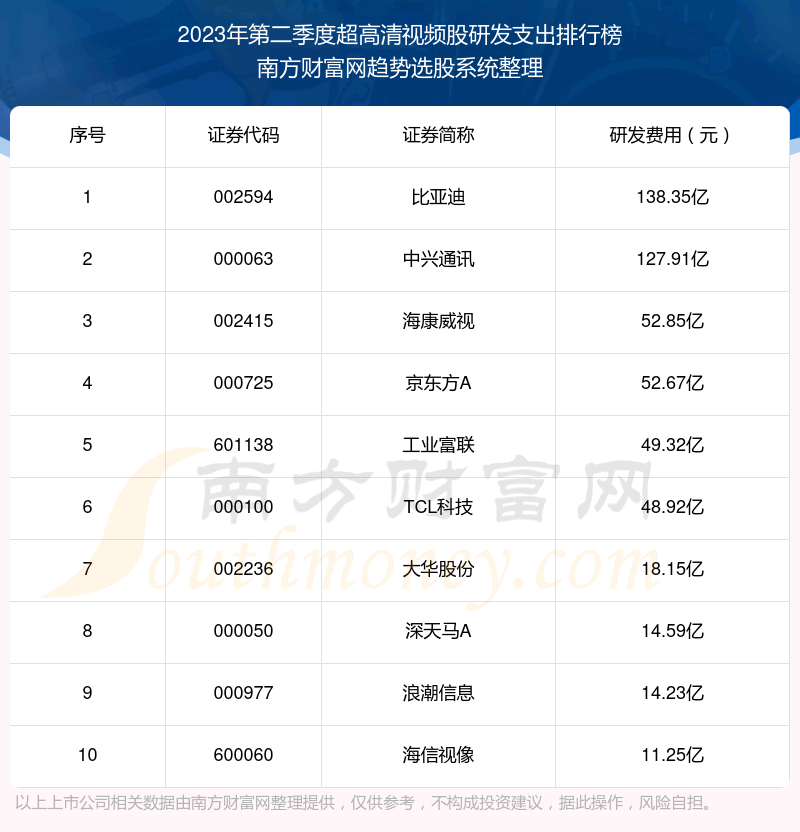 《超高清视频股研发支出榜单2023年第二季度前十名单》