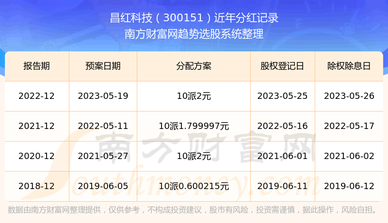 《昌红科技历年分红多少》