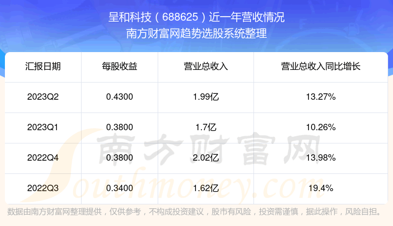 《呈和科技这支股票怎么样》