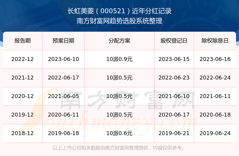 ������������ʷ�ֺ����һ����000521������ҵ��Ʊ�ֺ�������