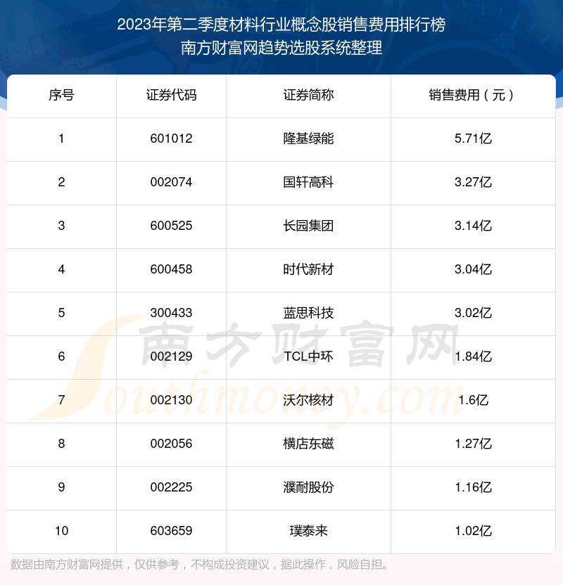 《【材料行业概念股】2023年第二季度销售费用前十榜单》