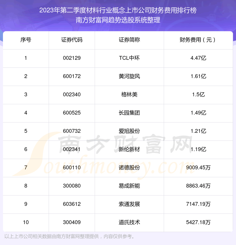 《材料行业概念上市公司财务费用排名前十2023年第二季度》