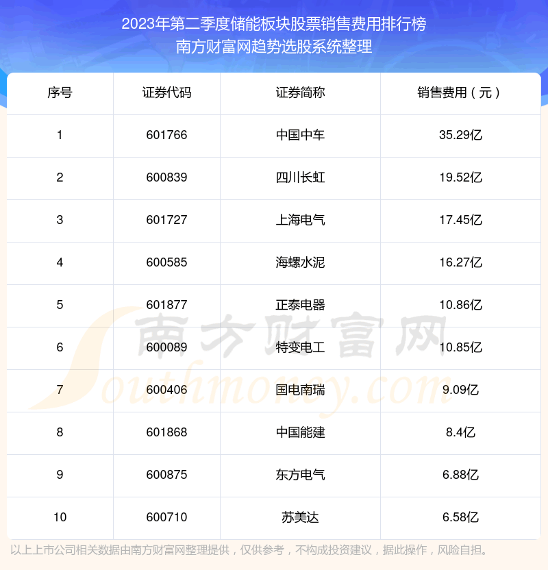 《储能板块股票十强》