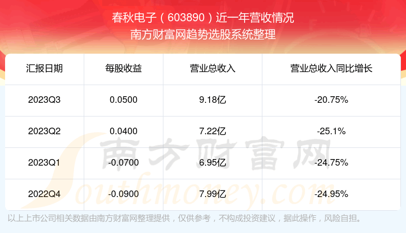 《春秋电子股票营收怎么样》