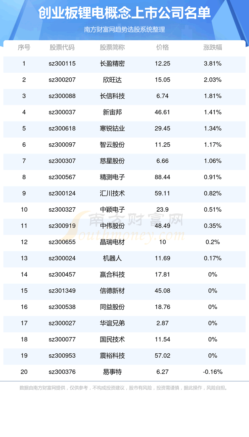 《创业板的锂电概念上市公司有哪些》
