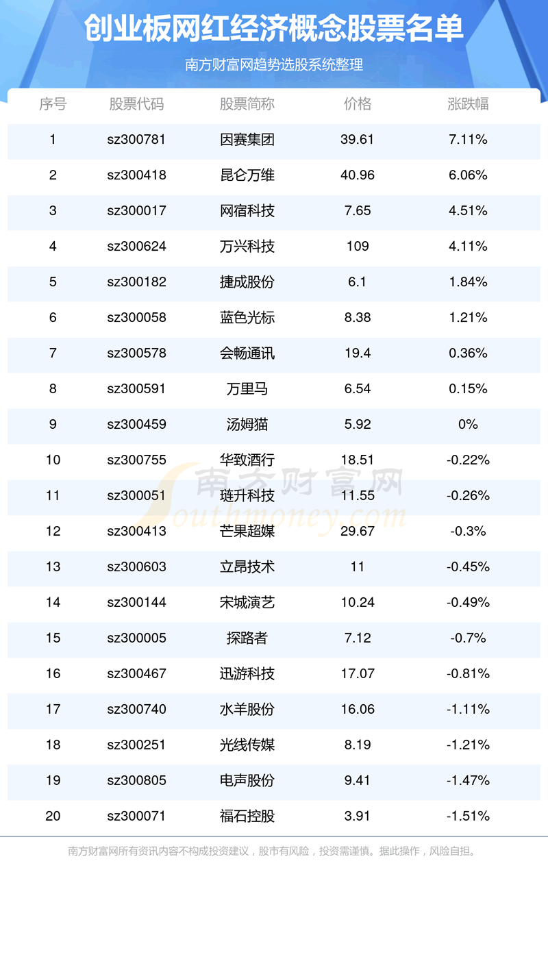 《创业板关于网红经济概念股票有哪几家》