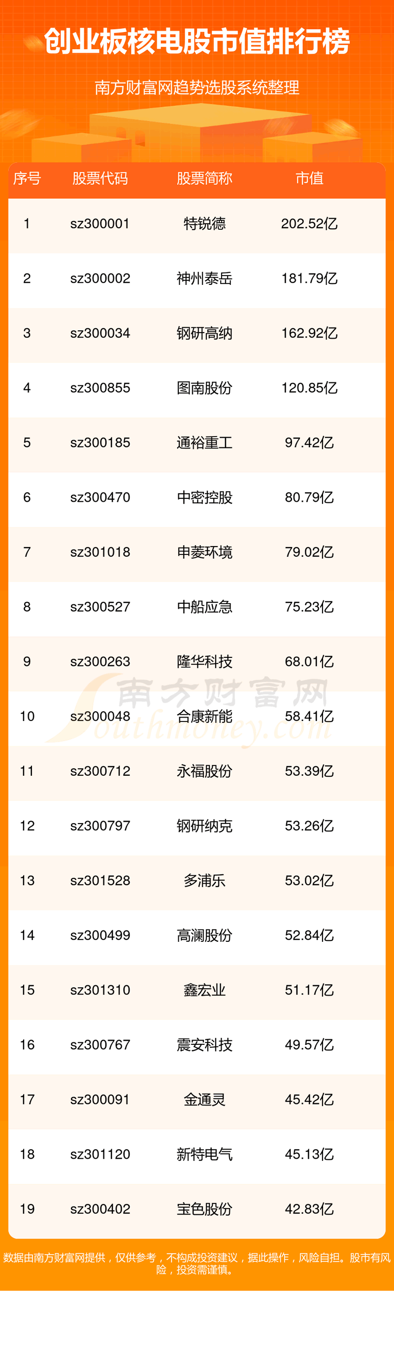 《创业板核电股市值榜单一览表11/17》