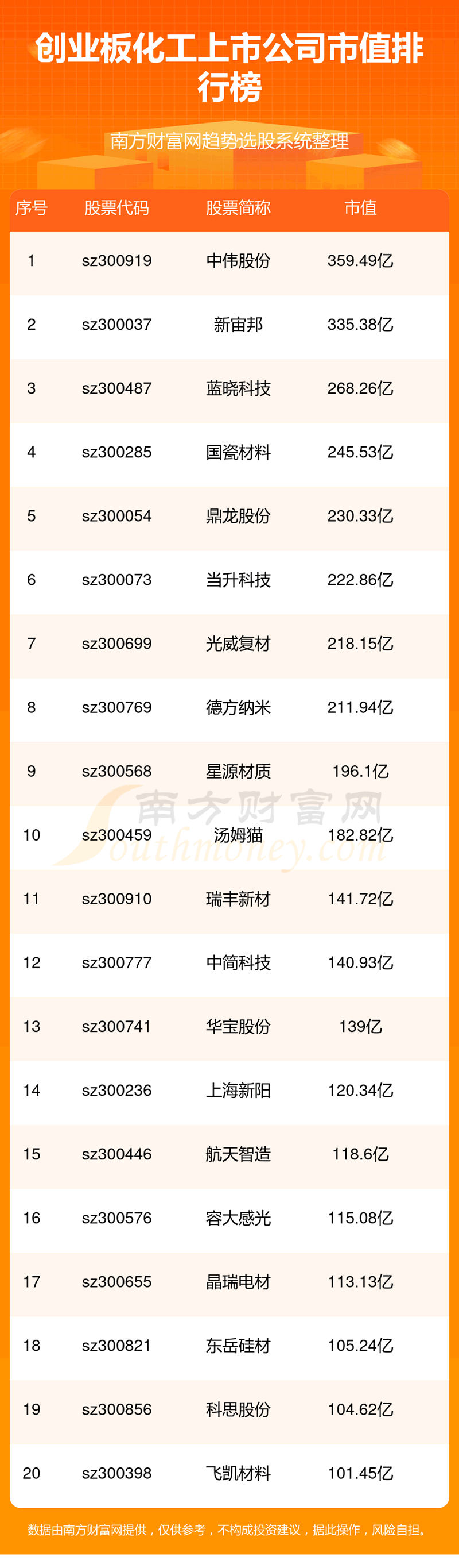 《创业板化工上市公司市值排名11/17》