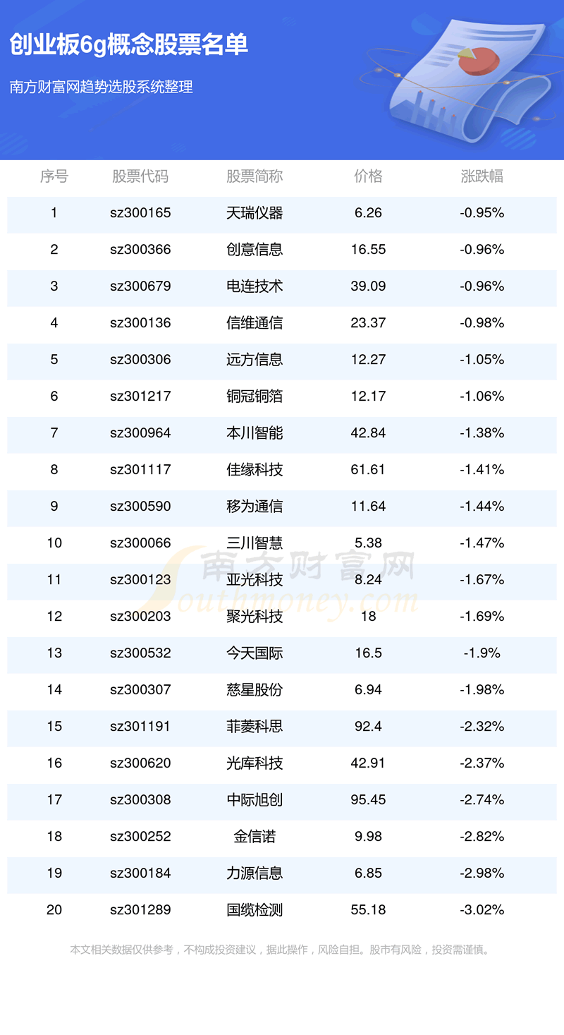 《创业板涉及6g概念股票名单一览11/24》