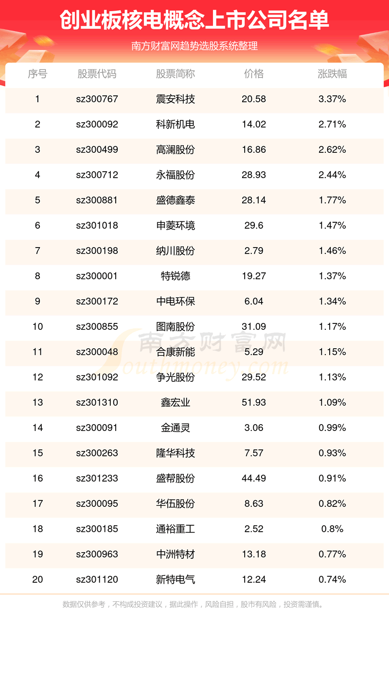 《创业板涉及核电概念上市公司名单一览11/15》